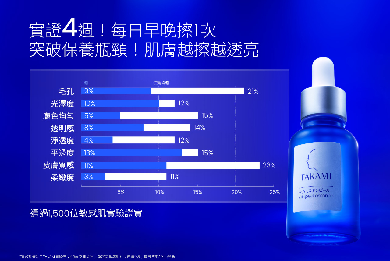 實證4週!每日早晚擦1次突破保養瓶頸!肌膚越擦越透亮